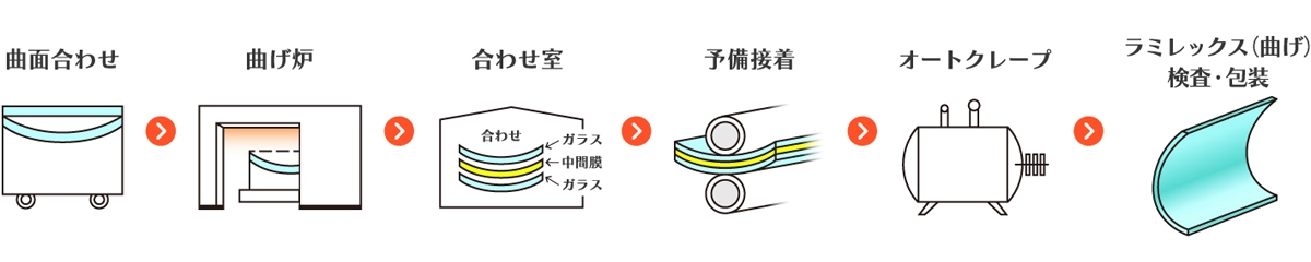 三重硝子工業:合わせガラス製造工程