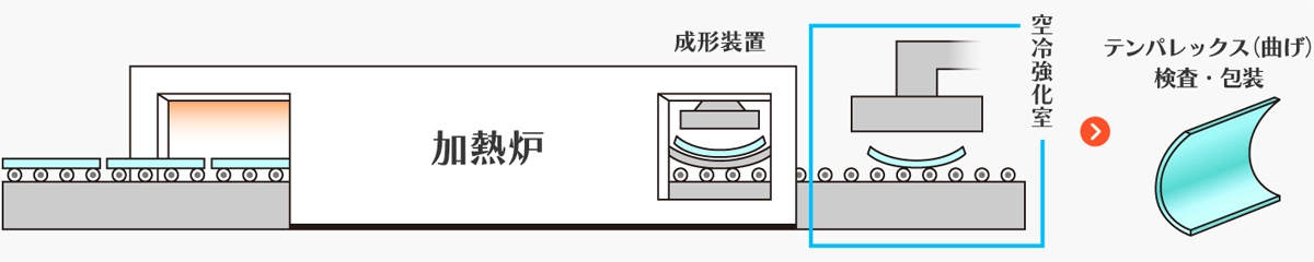 三重硝子工業:強化ガラス製造工程
