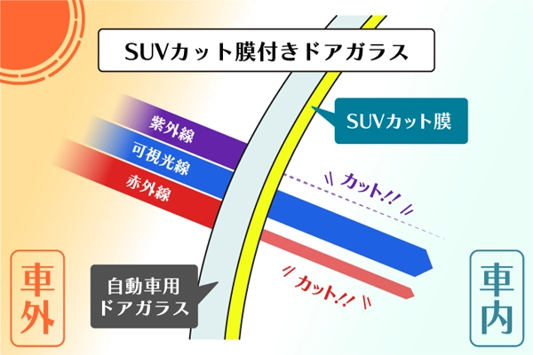 三重硝子工業:SUV ( スーパーUV ) + IR ( 赤外線 ) カットガラス